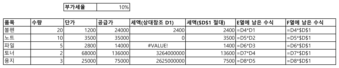상대참조 E열과 $D$1로 고정한 F열의 결과, 각 칸에 남은 수식