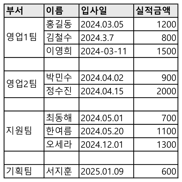 병합된 부서 칸, 빈 행 세 줄, 표기가 제각각인 문자 날짜가 든 정리 전 표