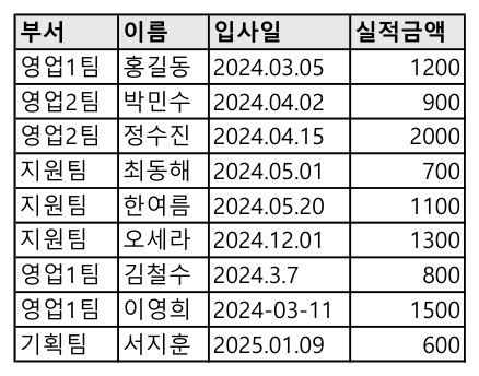 문자 상태에서 입사일 오름차순 정렬한 결과. 3월 7일이 12월 뒤로 밀려 있다