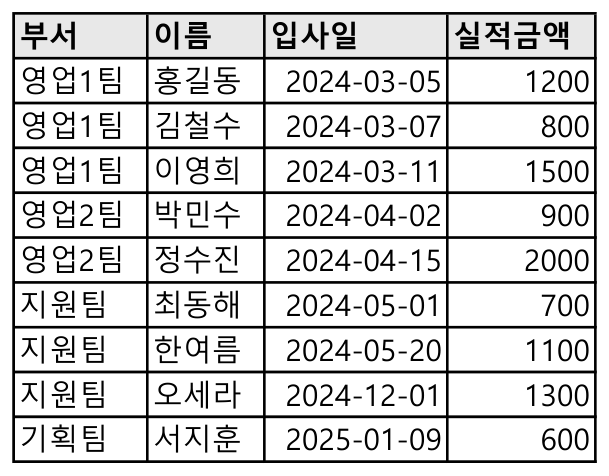 세 단계를 마치고 입사일 오름차순으로 정렬한 표