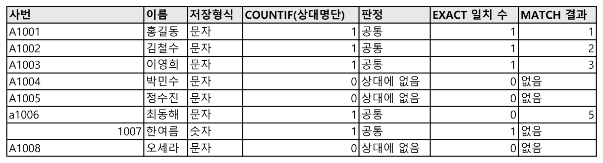 명단A 쪽 COUNTIF·EXACT·MATCH 결과