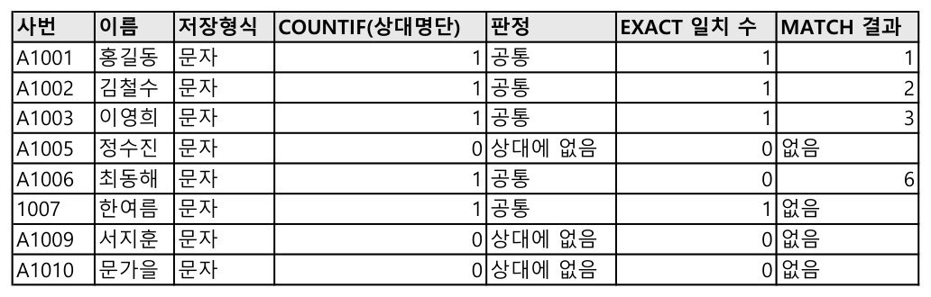명단B 쪽에서 거꾸로 센 결과. 뒤에 공백이 붙은 A1005 가 상대에 없음으로 나온다