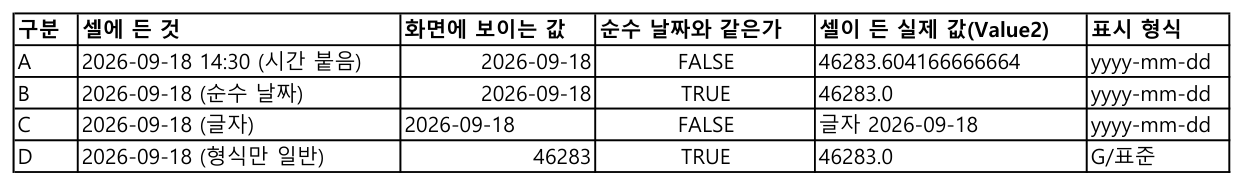 네 칸의 화면 값·비교 결과·실제 값·표시 형식을 나란히 놓은 표