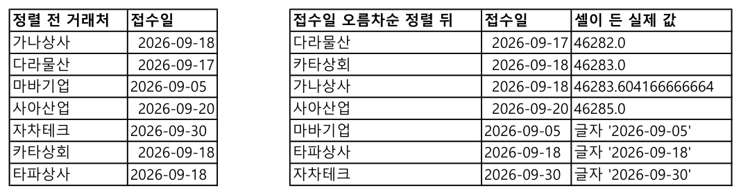 접수일 오름차순 정렬 전과 후를 나란히 놓고, 정렬 뒤 칸마다 실제 값을 적은 표