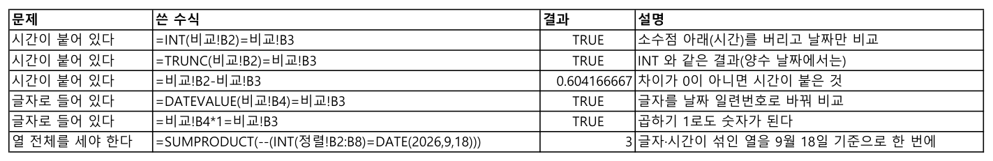 INT·TRUNC·뺄셈·DATEVALUE·곱하기1·SUMPRODUCT 여섯 수식과 그 결과를 적은 표
