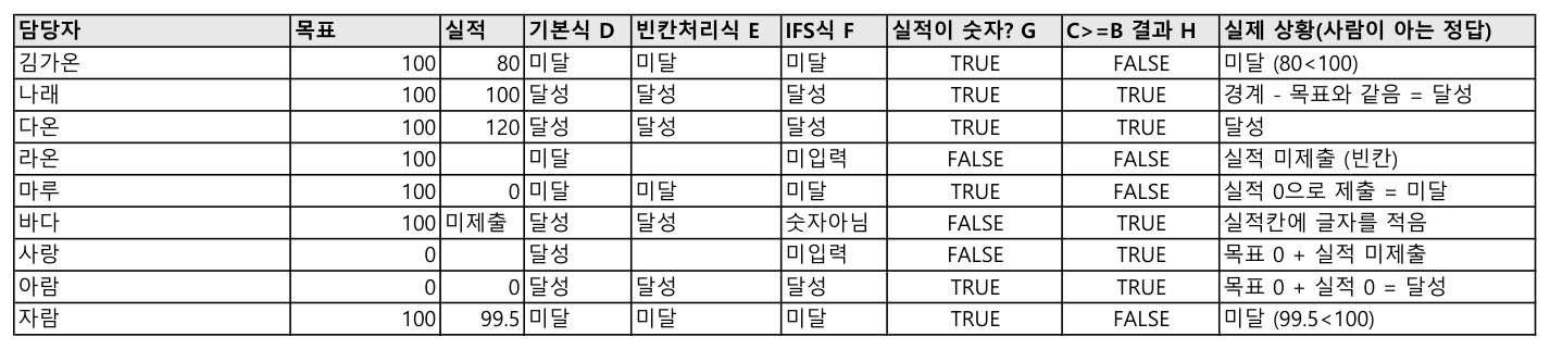 목표·실적 9행에 수식 세 가지를 나란히 넣은 결과. 빈칸·0·글자 행에서 답이 갈린다