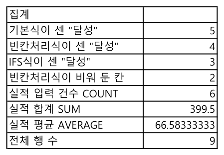 수식별 달성 건수와 합계·평균 집계
