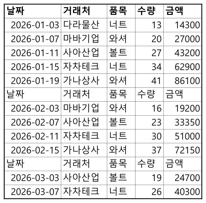 맨 위 한 줄을 포함해 머리글이 여섯 번 나타난 붙여넣기 결과