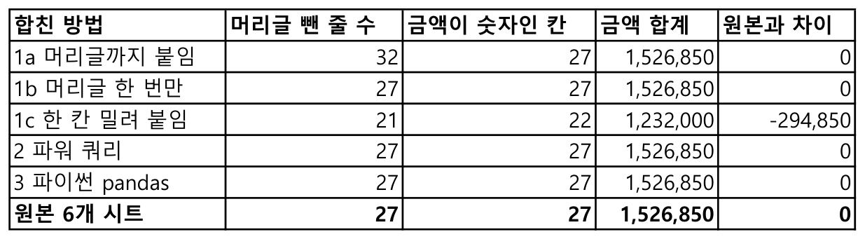 다섯 가지 결과의 줄 수·숫자 칸 수·금액 합계·원본과의 차이를 적은 표