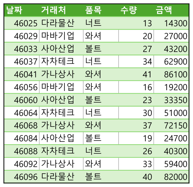 파워 쿼리로 실어 온 표. 날짜 열이 46025 처럼 숫자로 보인다