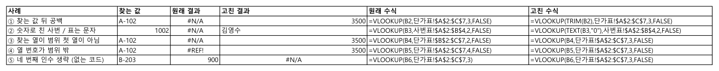 ①~⑤ 사례의 찾는 값·원래 결과·고친 결과·수식 원문