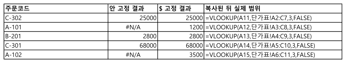 범위를 안 고정한 열과 $로 고정한 열의 결과 차이