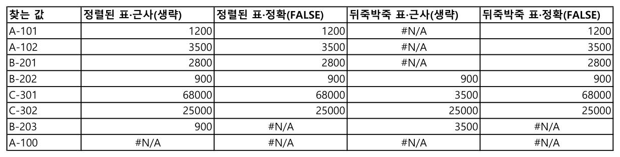 정렬된 표와 뒤죽박죽 표에서 근사 일치·정확 일치 결과 비교