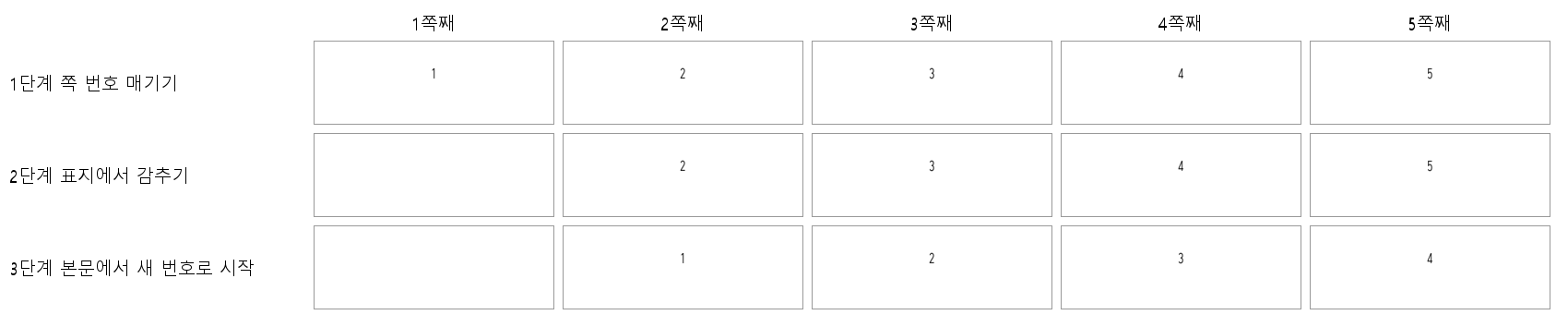 단계별로 PDF 다섯 쪽의 아래쪽 띠를 잘라 늘어놓은 비교. 1단계는 1~5, 2단계는 표지만 빈칸, 3단계는 표지 빈칸에 본문이 1~4.