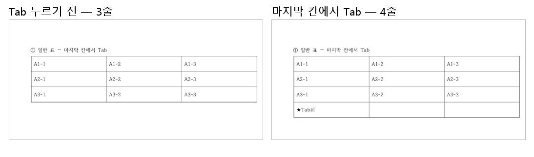 Tab 누르기 전 3줄, 마지막 칸에서 Tab 누른 뒤 4줄.