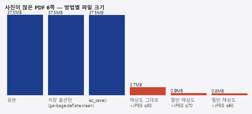 사진이 많은 PDF 6쪽의 방법별 파일 크기 막대 그림