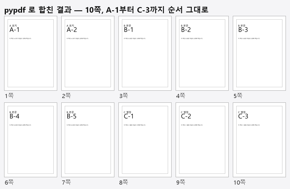 pypdf 로 합친 결과 10쪽. A-1부터 C-3까지 순서가 그대로다