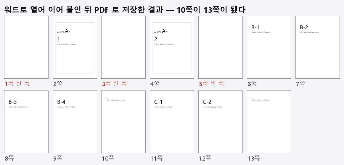 워드로 이어 붙인 결과 13쪽. 1·3·5쪽이 빈 쪽이고 테두리가 사라진 쪽이 있다