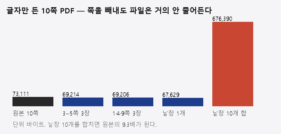 글자만 든 10쪽 PDF에서 쪽을 빼내도 파일 크기가 거의 그대로인 막대 그림
