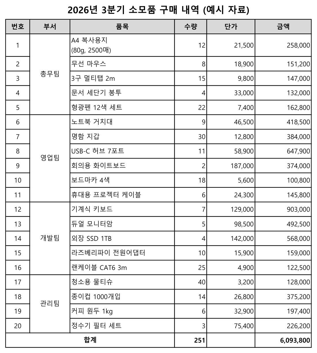 원본으로 쓴 표를 PDF로 내보낸 화면. 부서 열이 병합돼 있고 맨 아래에 합계 251과 6,093,800이 있다