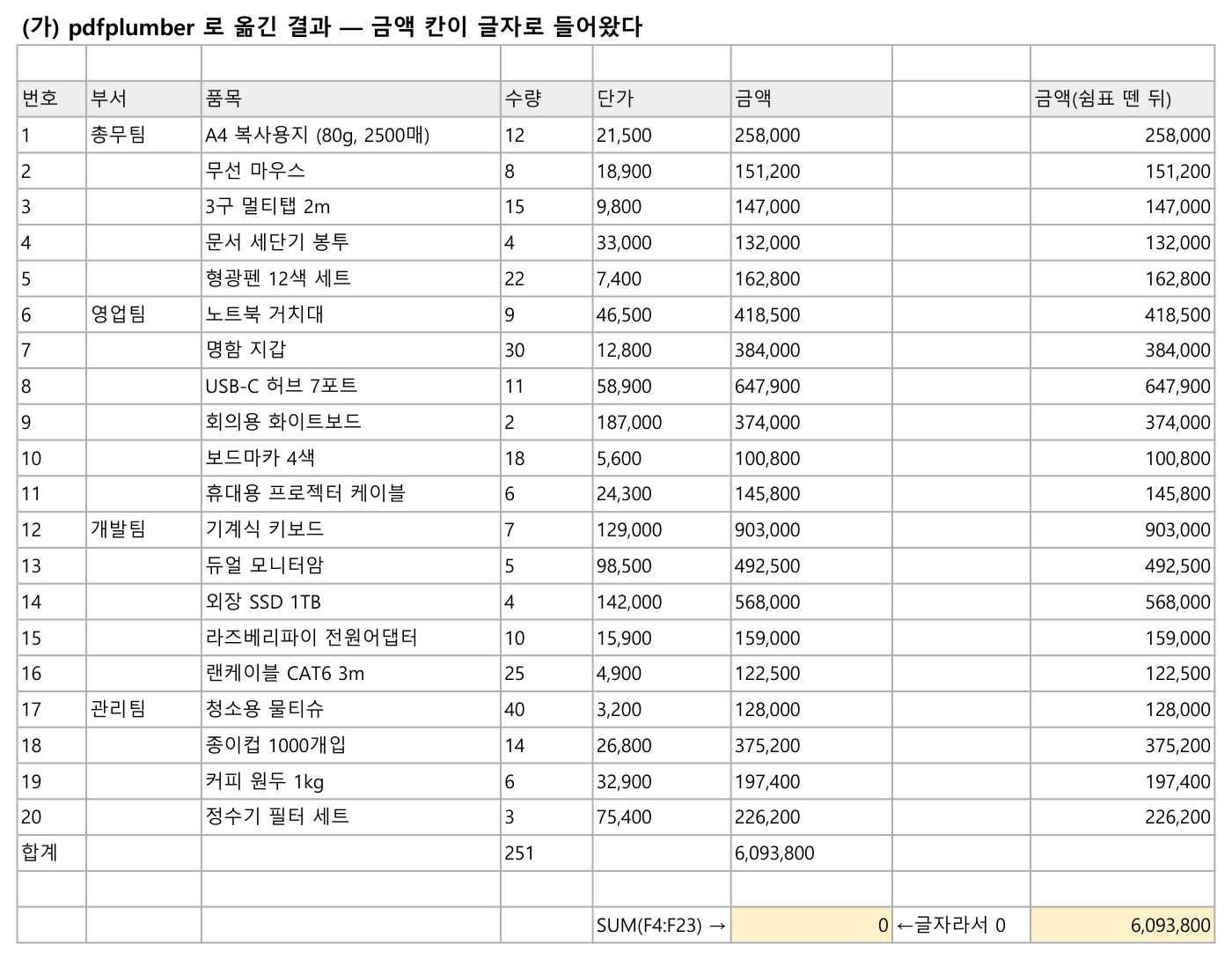옮긴 결과. 금액 열 SUM은 0이고, 쉼표를 뗀 열의 SUM은 6,093,800이다