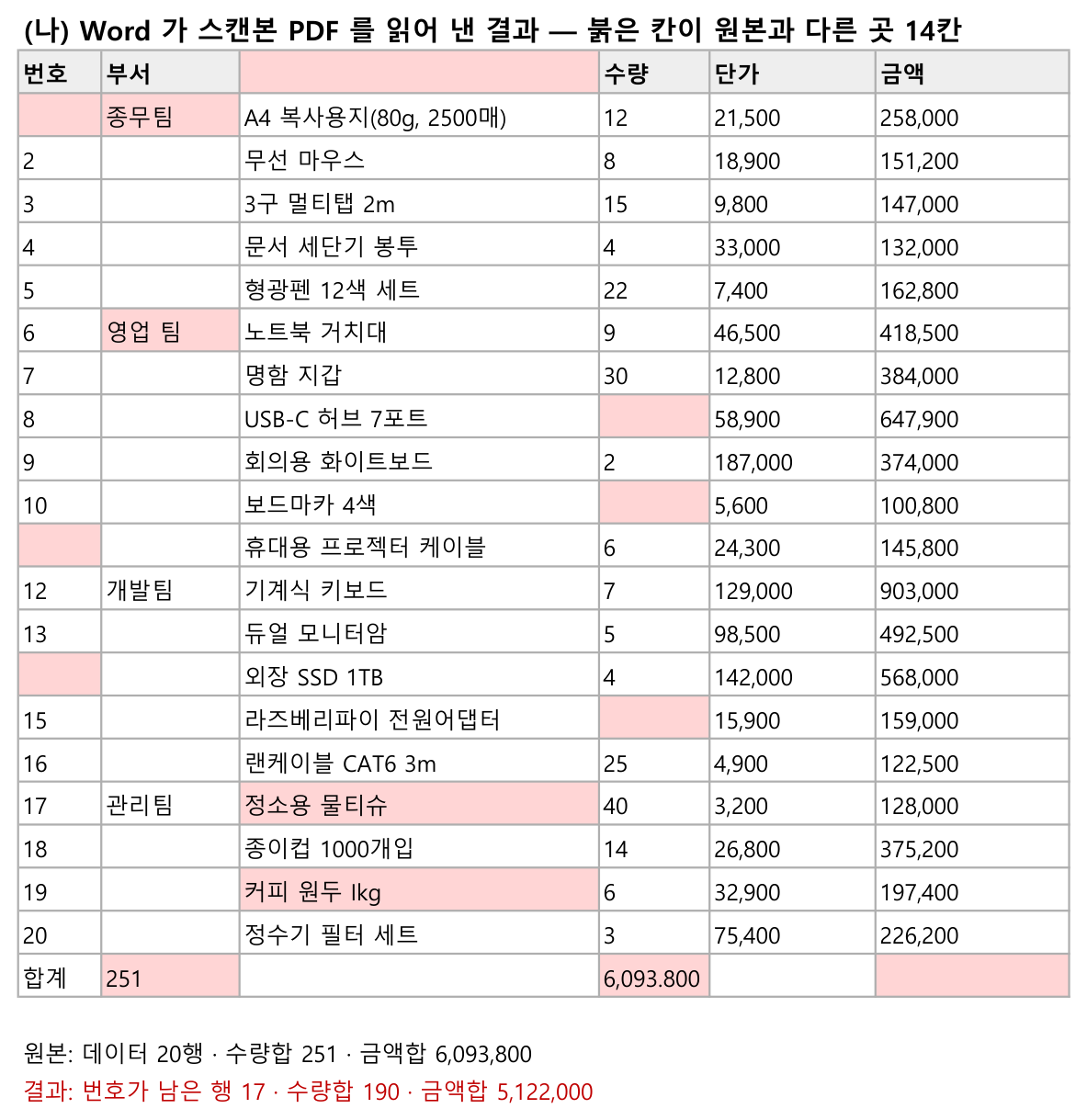 워드가 스캔본을 읽어 낸 결과. 붉은 칸 14곳이 원본과 다르다
