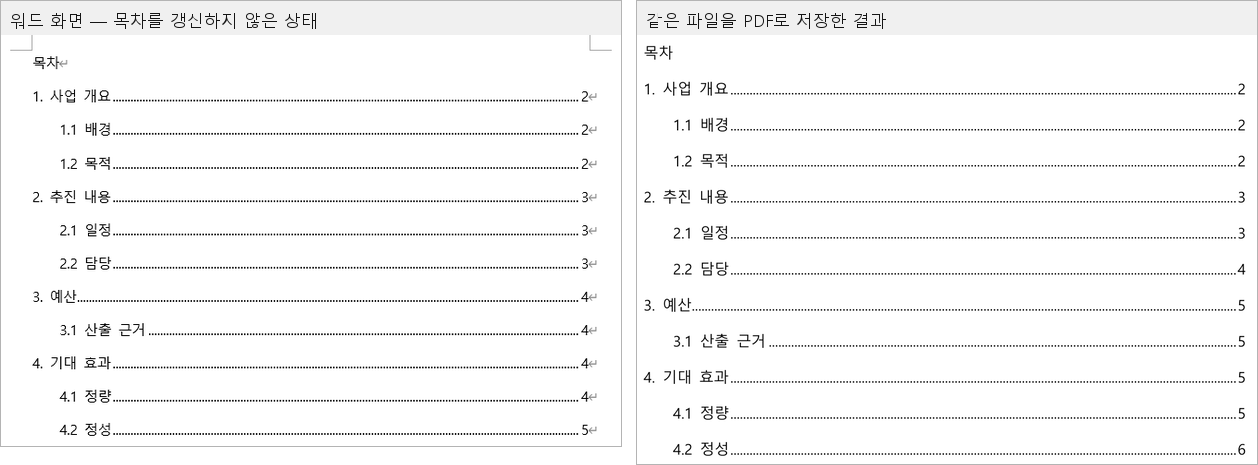 왼쪽은 목차를 갱신하지 않은 워드 화면, 오른쪽은 같은 파일을 PDF로 저장한 결과. 2.2 담당의 쪽 번호가 3과 4로 다르다.
